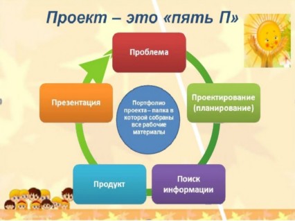 Проект и проектная деятельность в чем разница